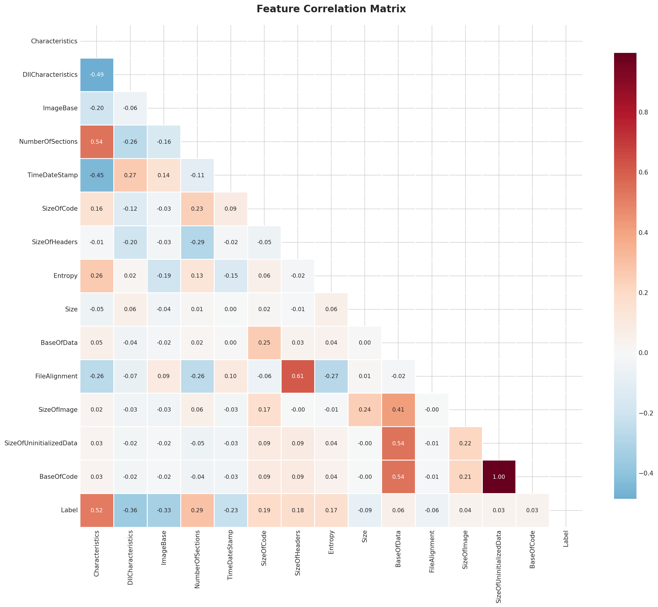 Correlation Heatmap