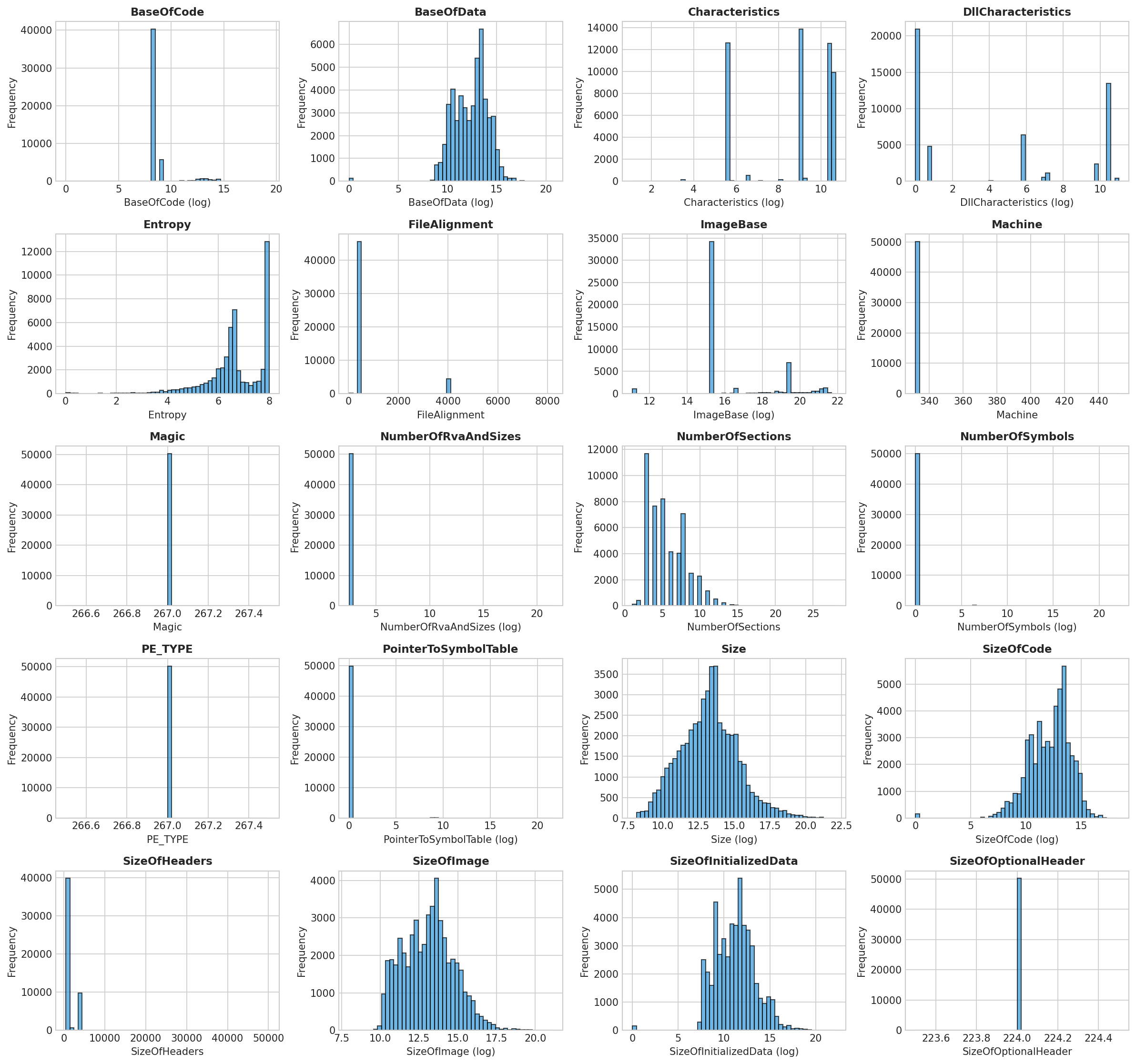 Feature Distributions